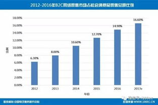 四川丝绸网 2016年度中国网络零售市场数据监测报告